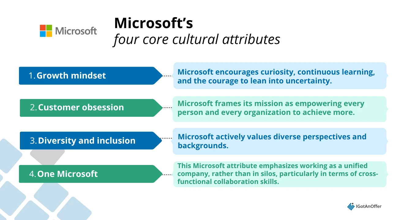 A list of Microsoft's four core attributes