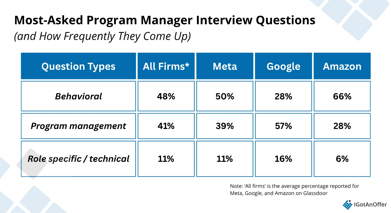 Most-asked program manager interview questions