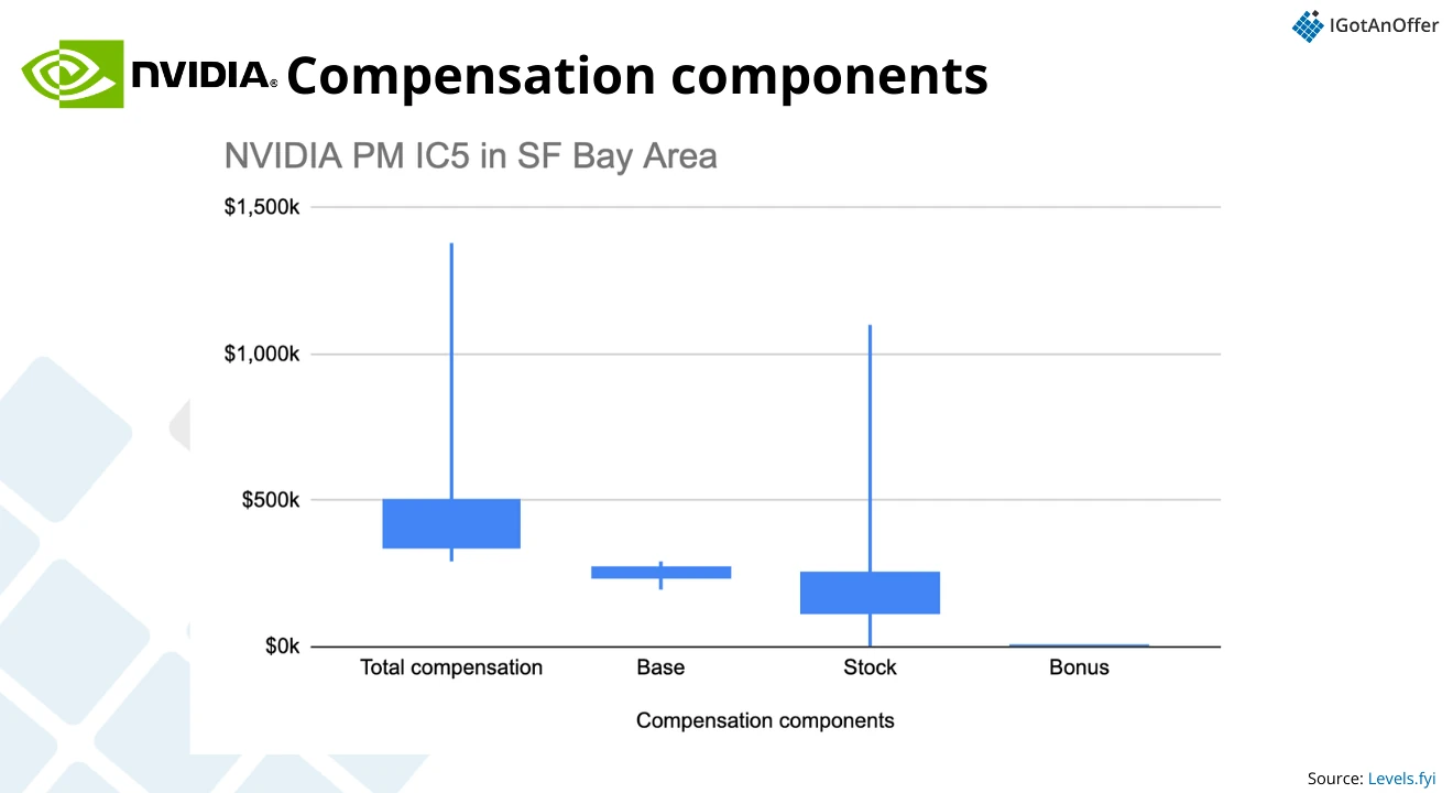 NVIDIA L5 PM comp components