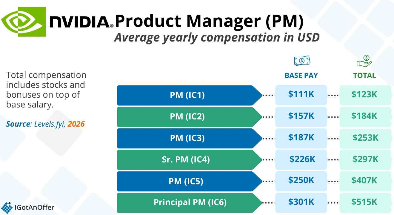 NVIDIA PM salary chart 2026