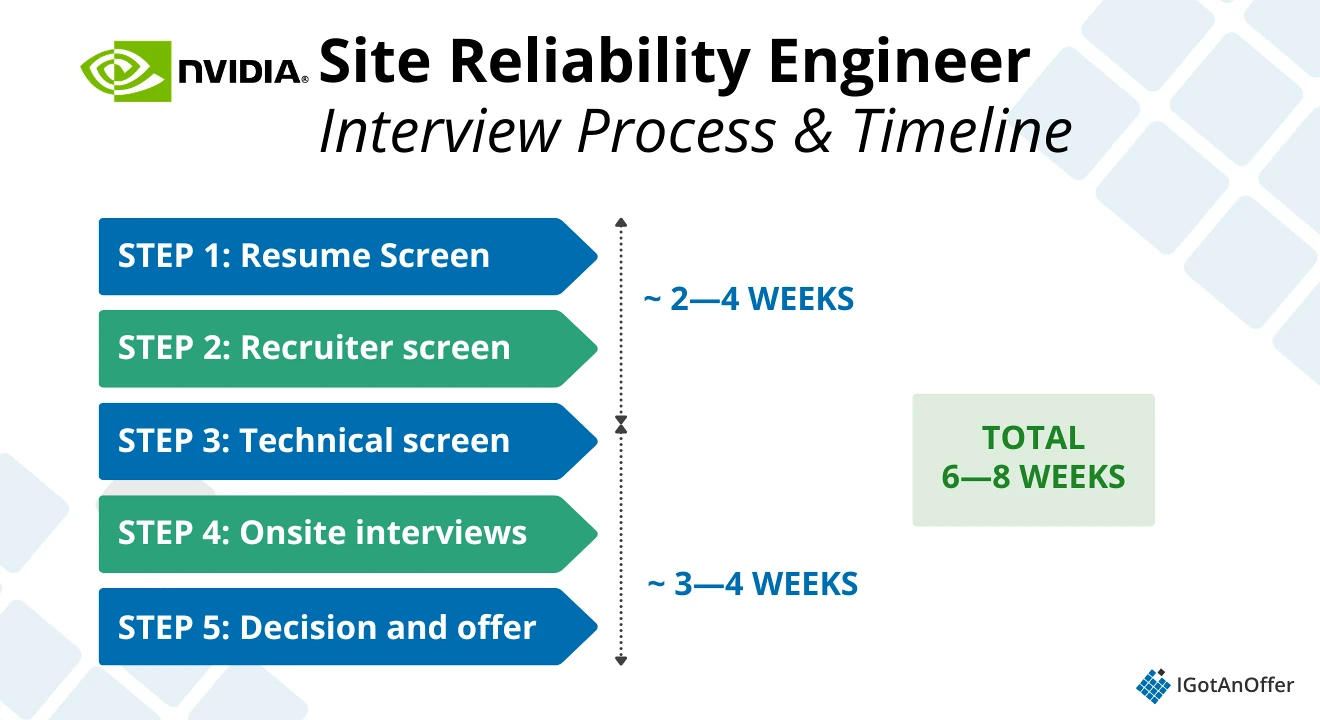 NVIDIA SRE Process Timeline