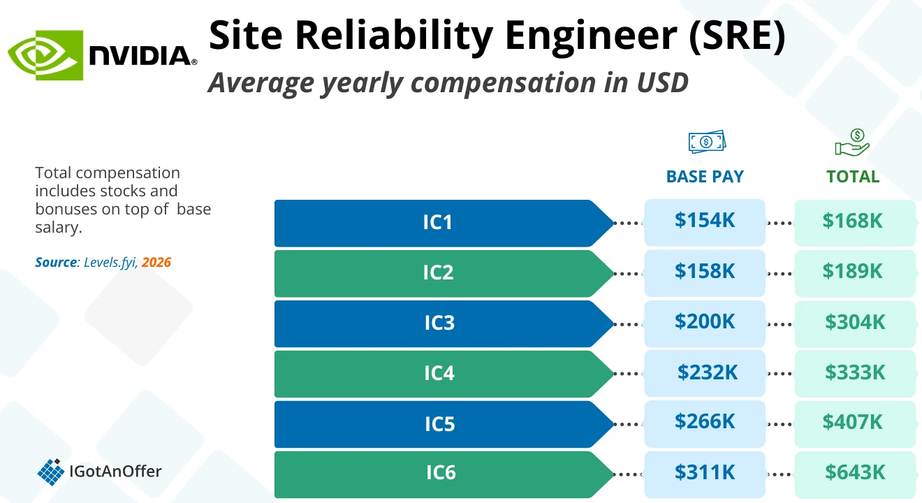 NVIDIA SRE Salary Chart
