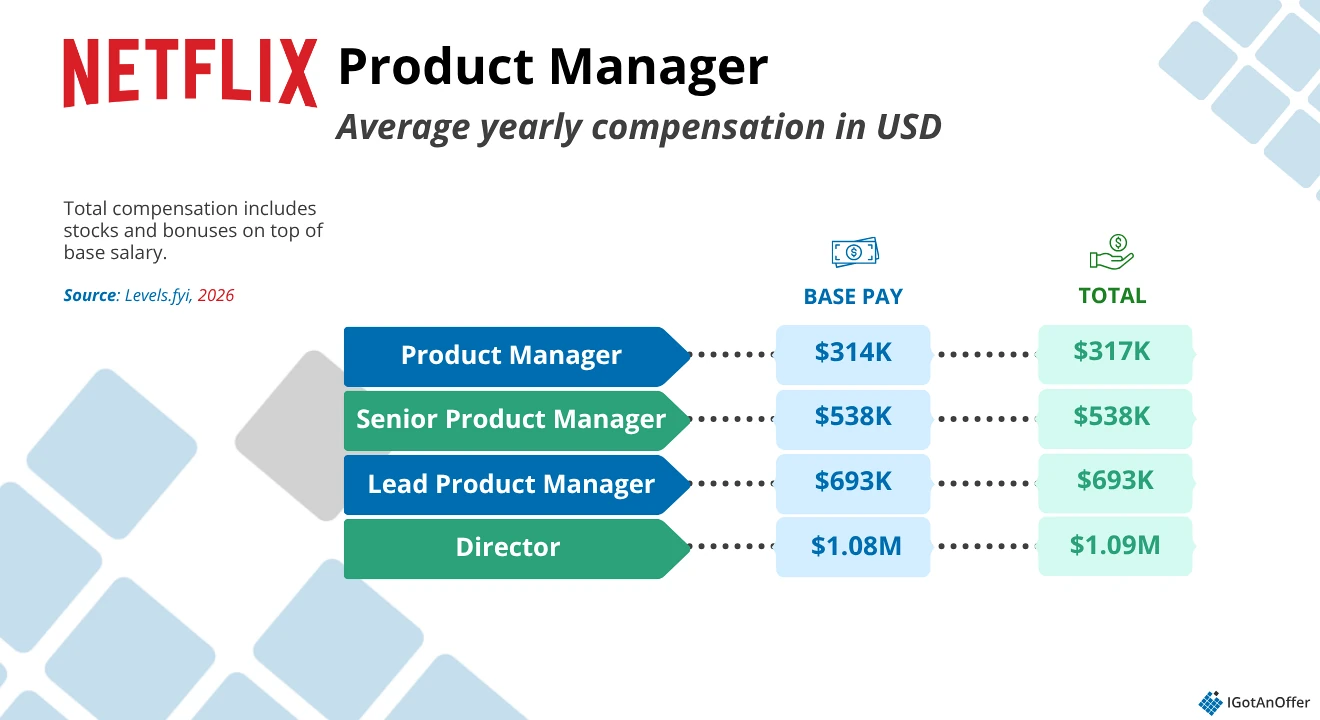 Netflix PM salary chart