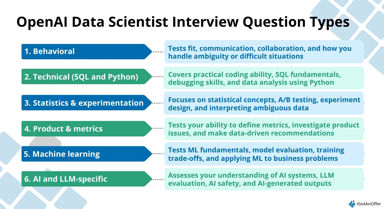 OpenAI Data Scientist Interview Question Types