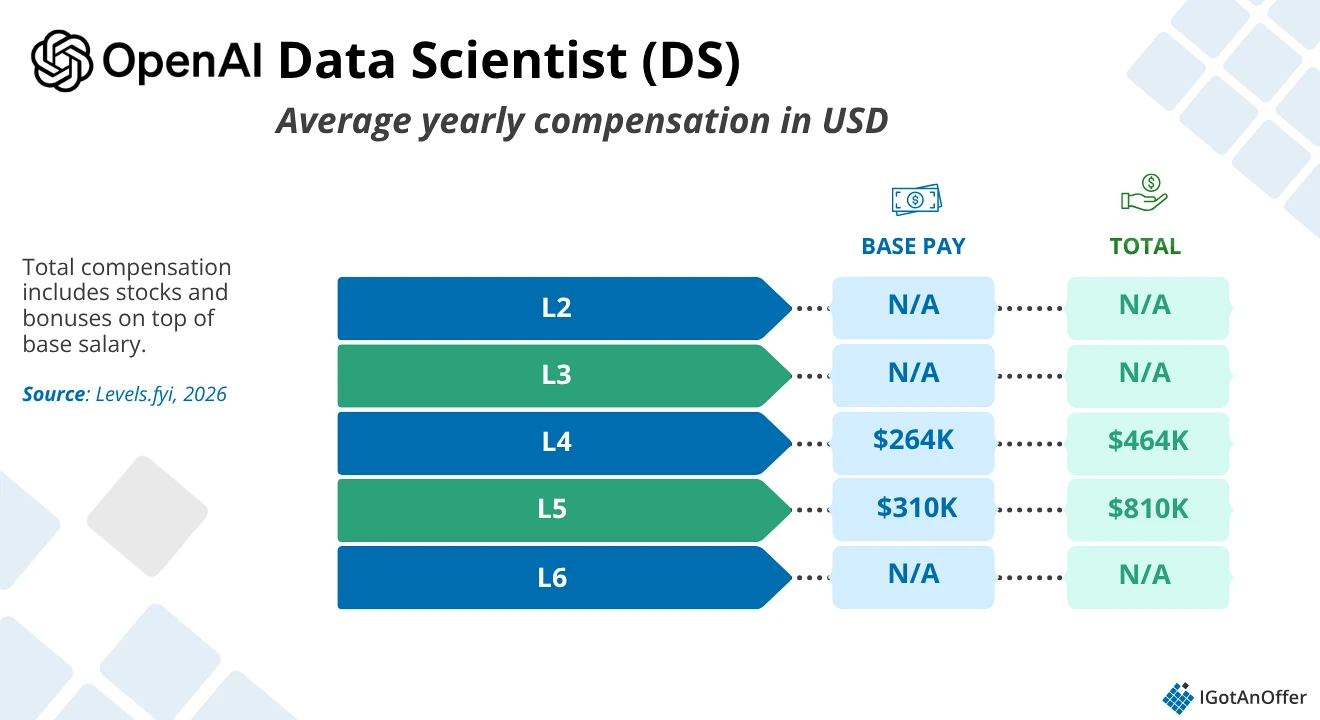OpenAI data scientist salary