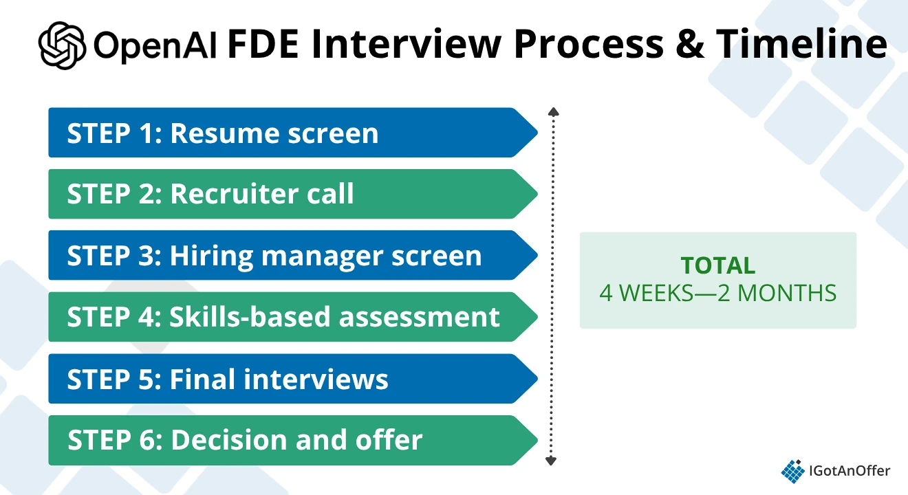 OpenAI FDE Interview process chart