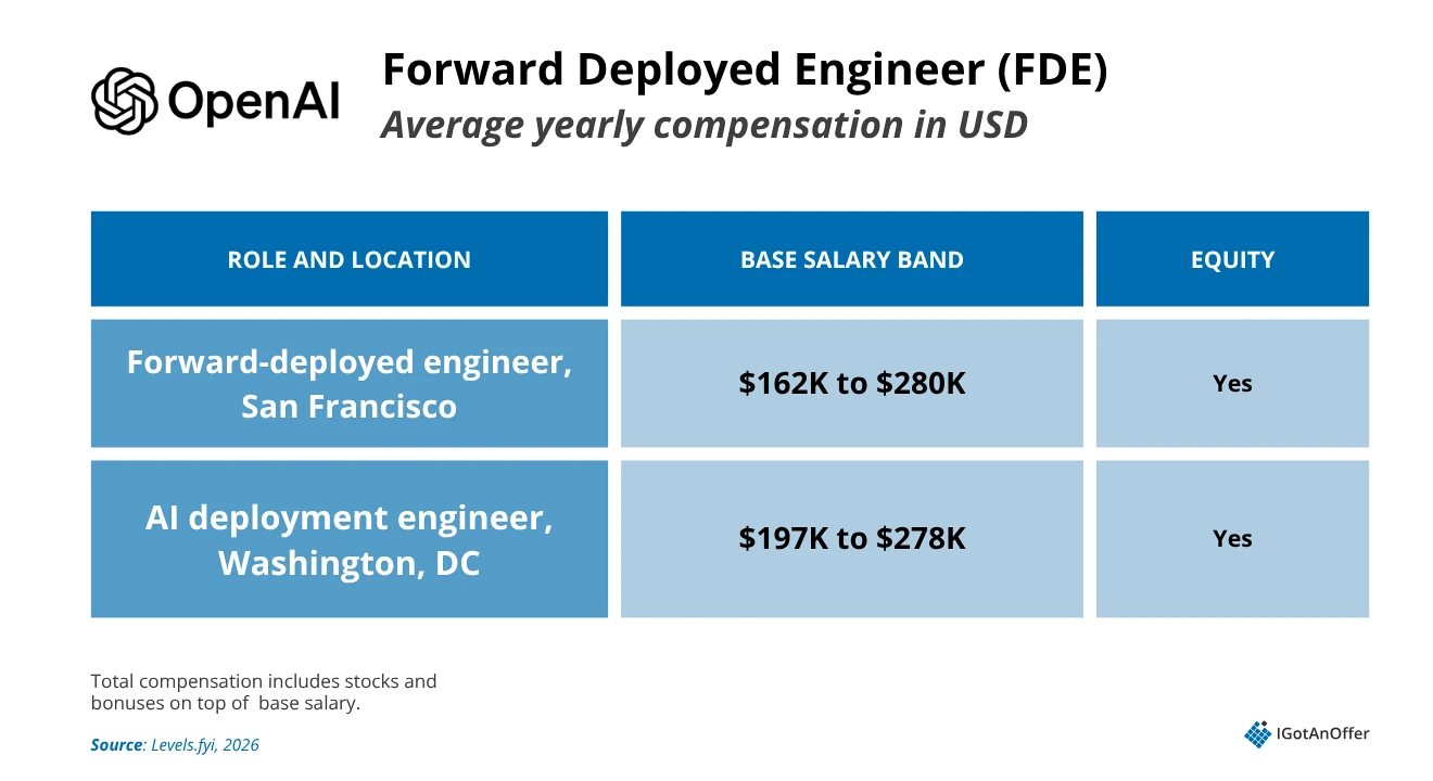 OpenAI FDE compensation