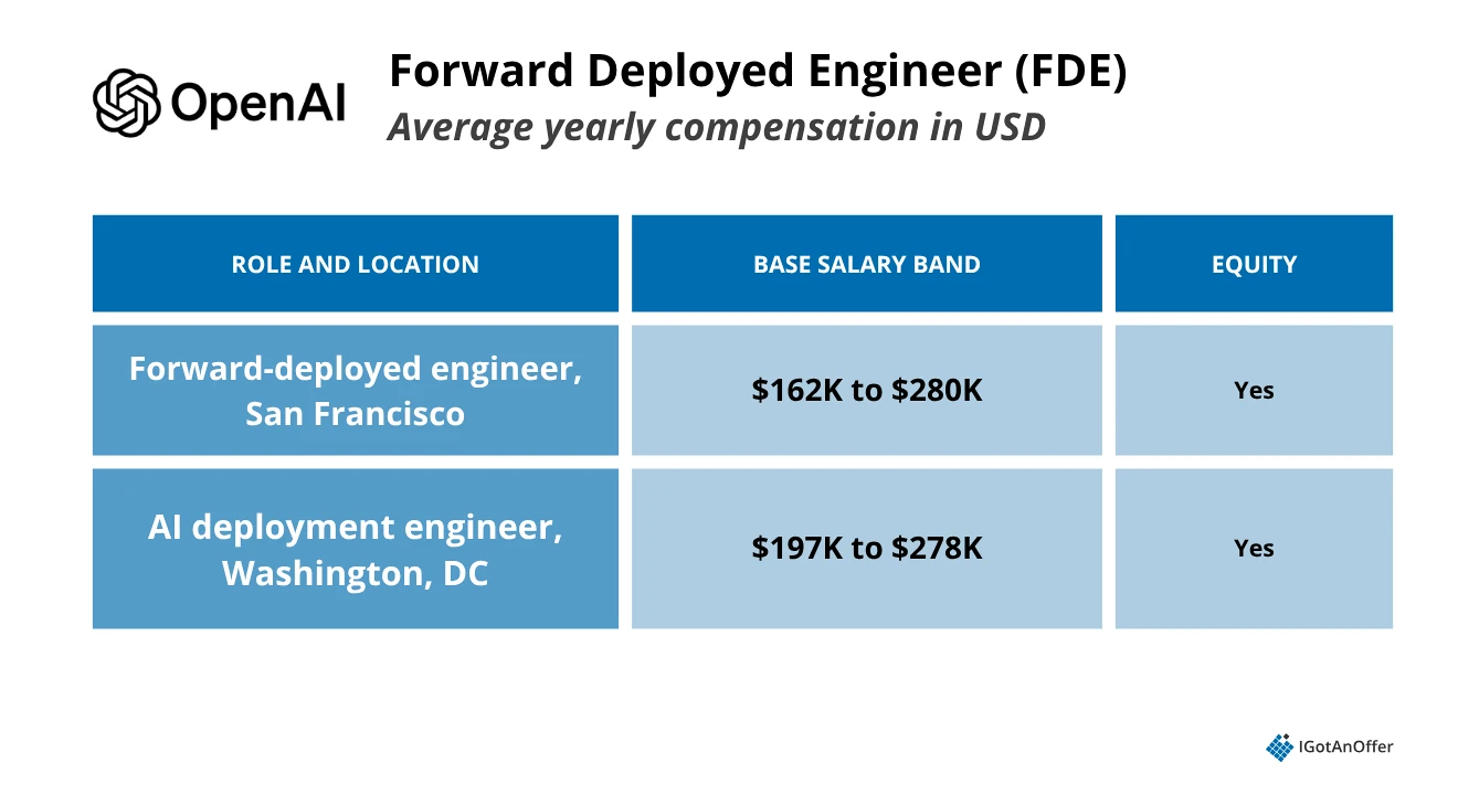 OpenAI FDE salary and compensation