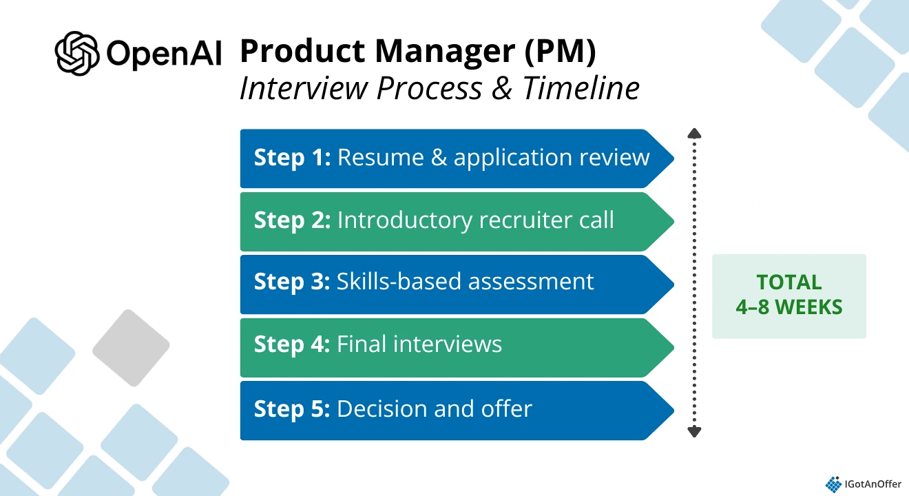 OpenAI PM interview process and timeline