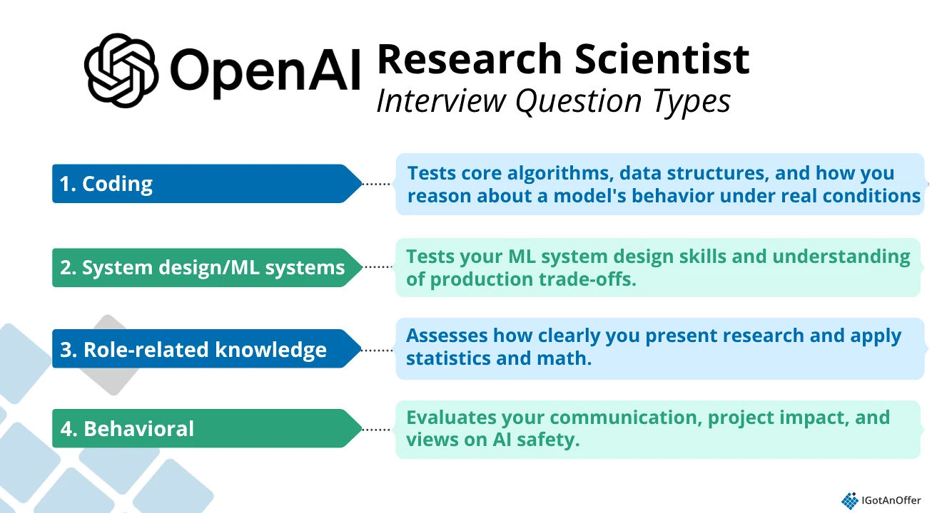 Infographic showing four OpenAI research scientist interview question types: coding, ML system design, role-related knowledge, and behavioral questions.