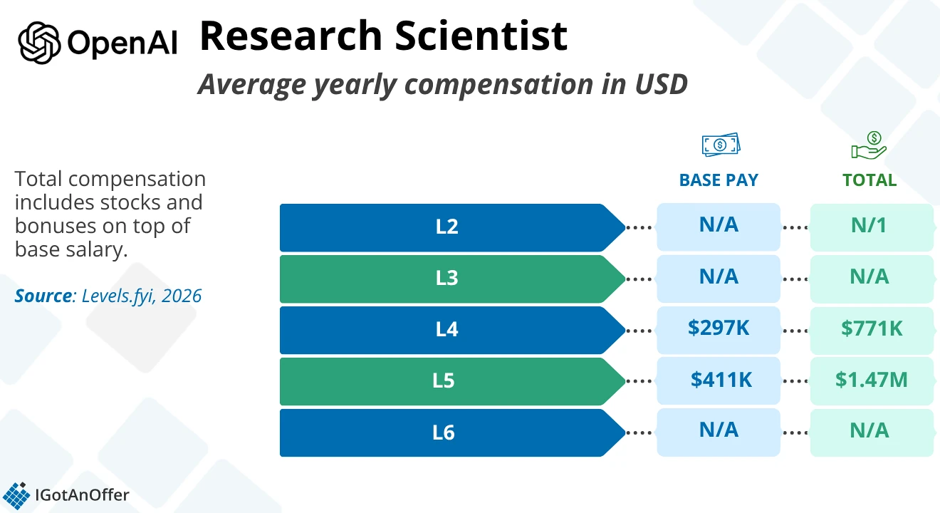 Chart of OpenAI research scientist compensation showing L4 base pay of $297K and total pay of $771K, and L5 base pay of $411K and total pay of $1.47M, with no data for L2, L3, or L6.