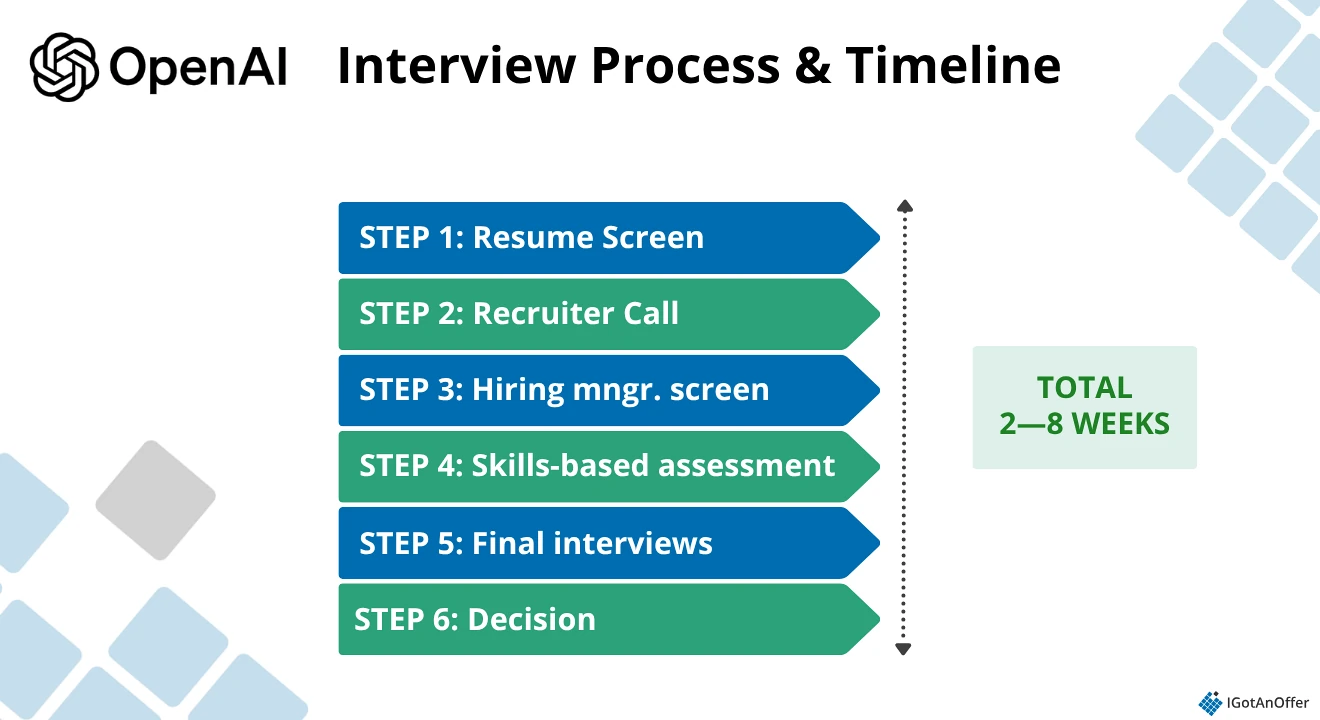 OpenAI SWE interview process and timeline