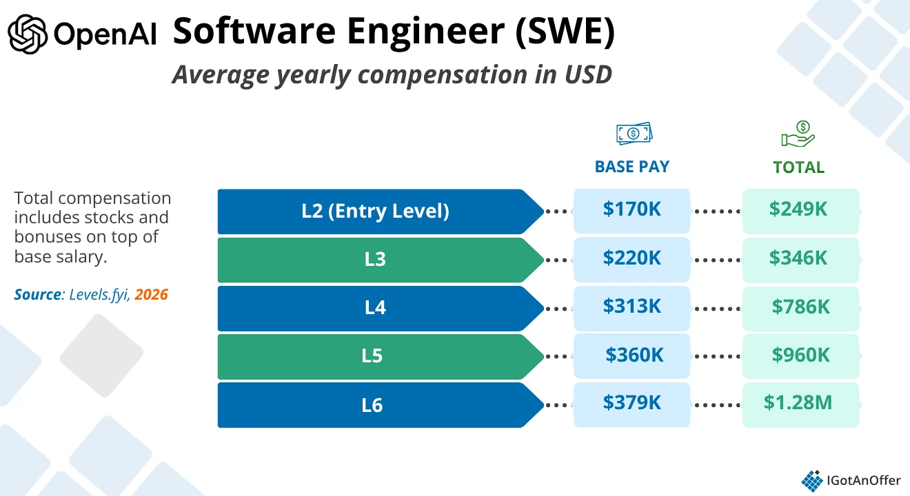 OpenAI SWE salary chart