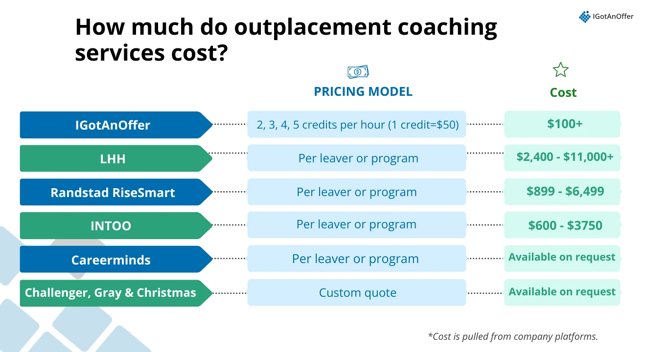 Outplacement coaching cost comparison