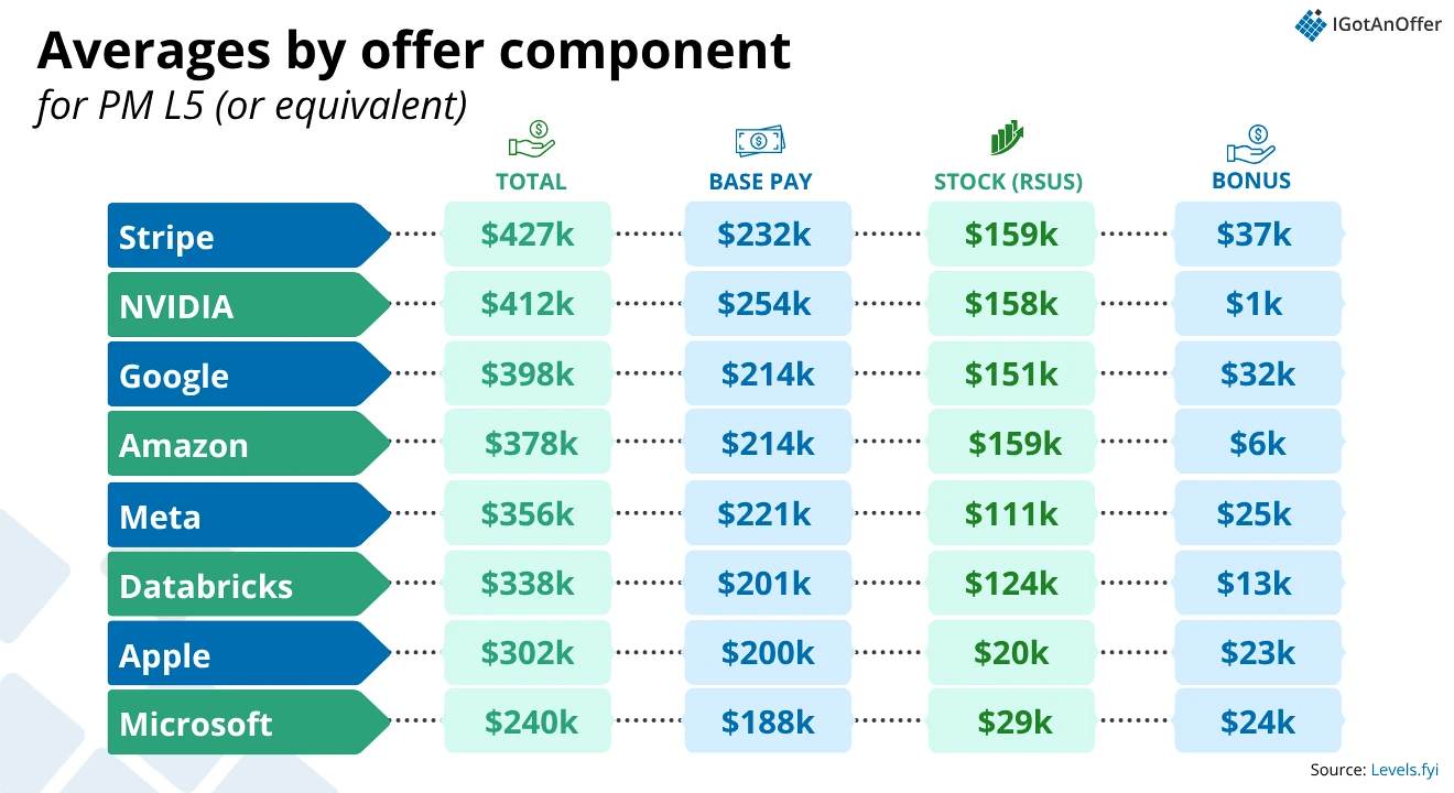 PM L5 averages by comp component