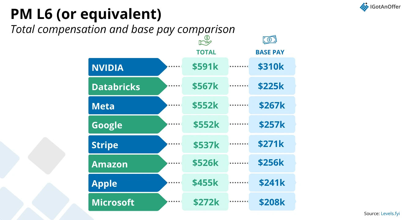 PM L6 Salary comparison