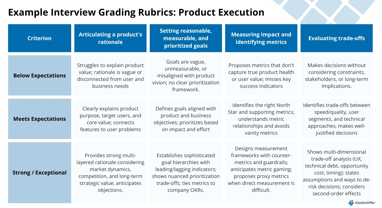 Product execution interview grading rubrics