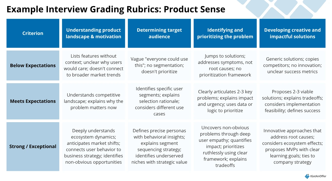 Product sense interview grading rubrics
