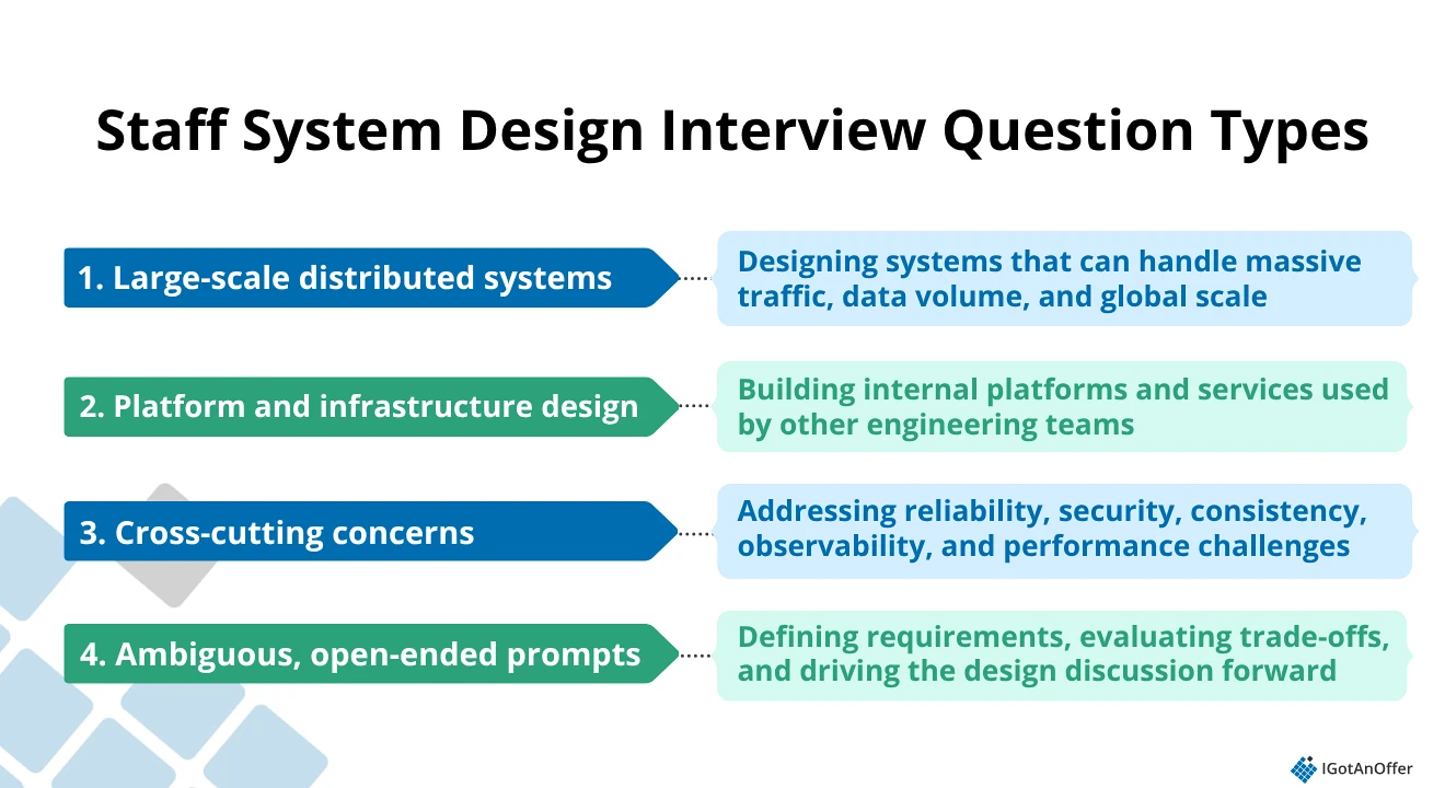 Staff system design interview question types