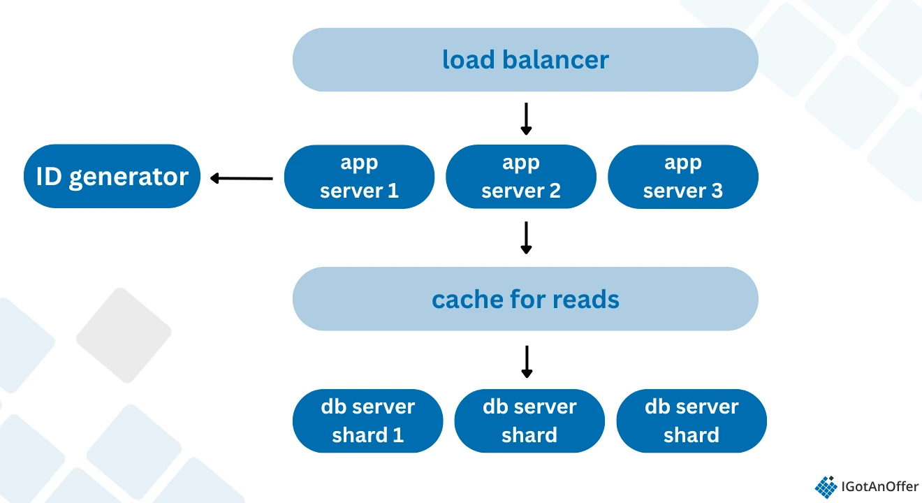 CHART: Step 3