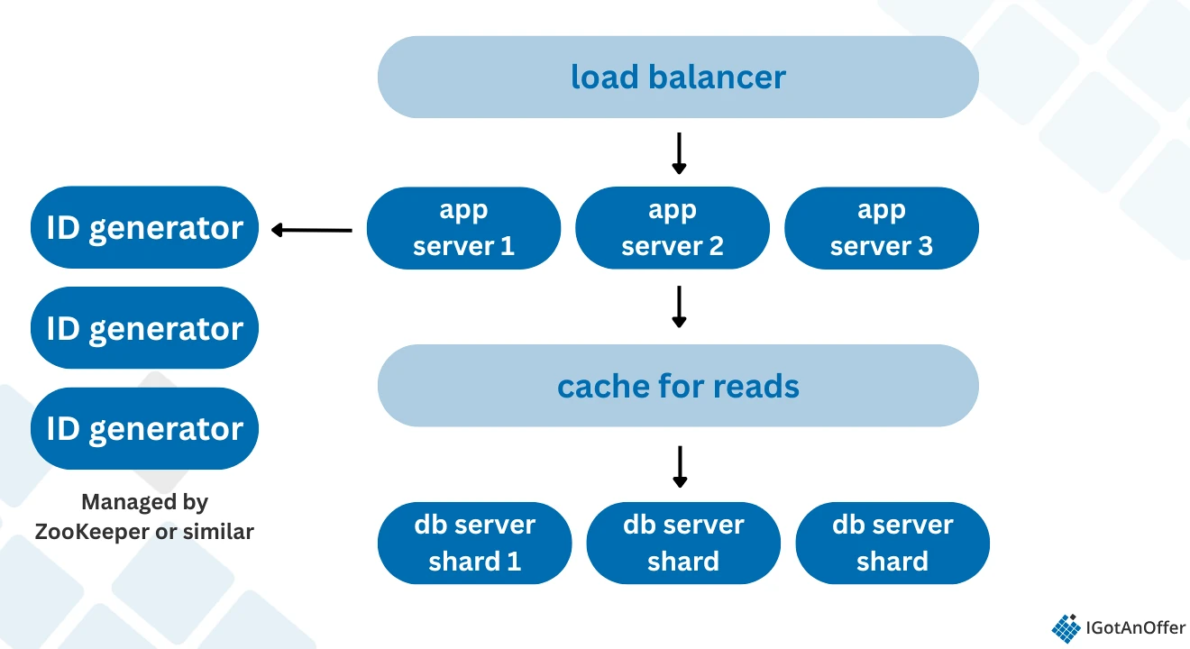 CHART: Step 3
