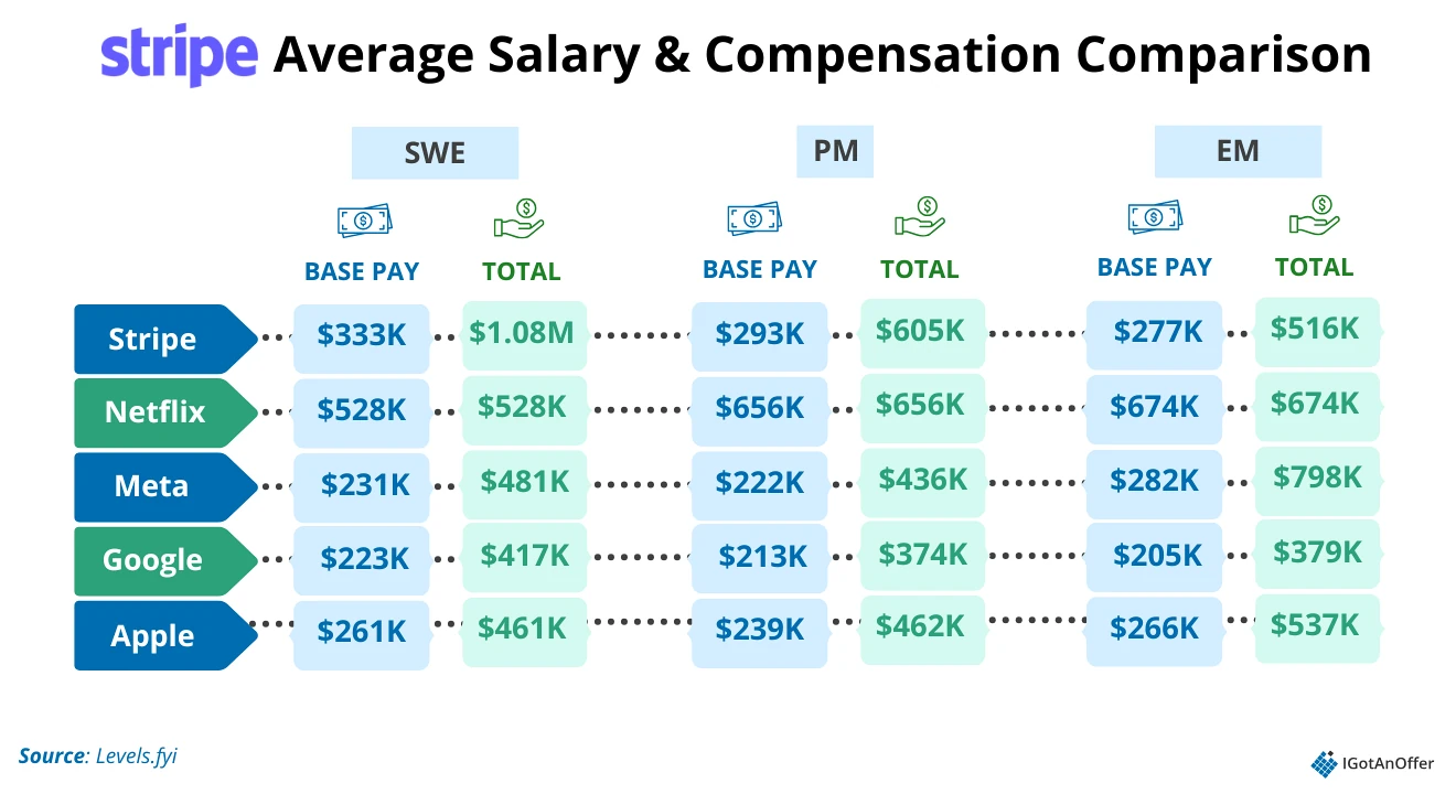 a chart of the Stripe average salary & compensation comparison