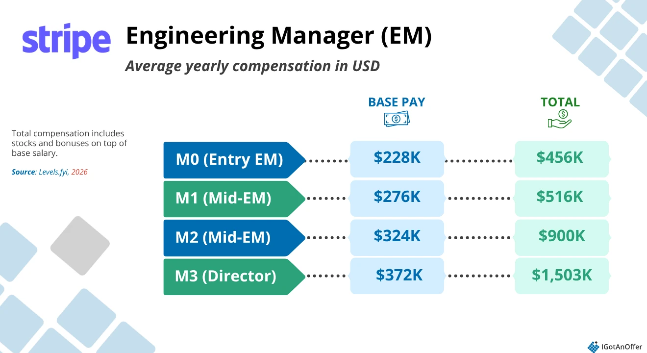 Stripe engineering manager salary 2026