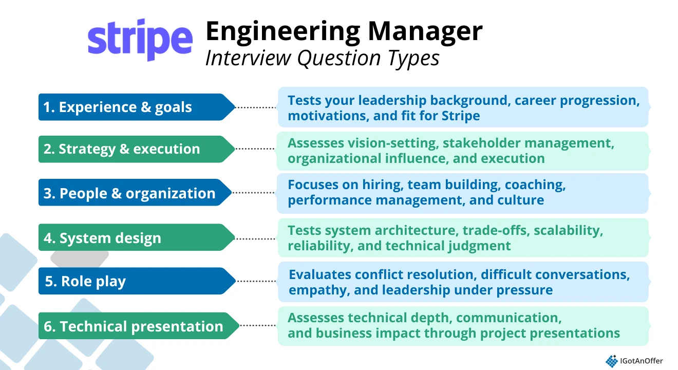 Stripe engineering manager question types