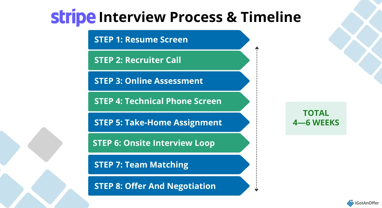 an image of the full stripe interview process with timelines