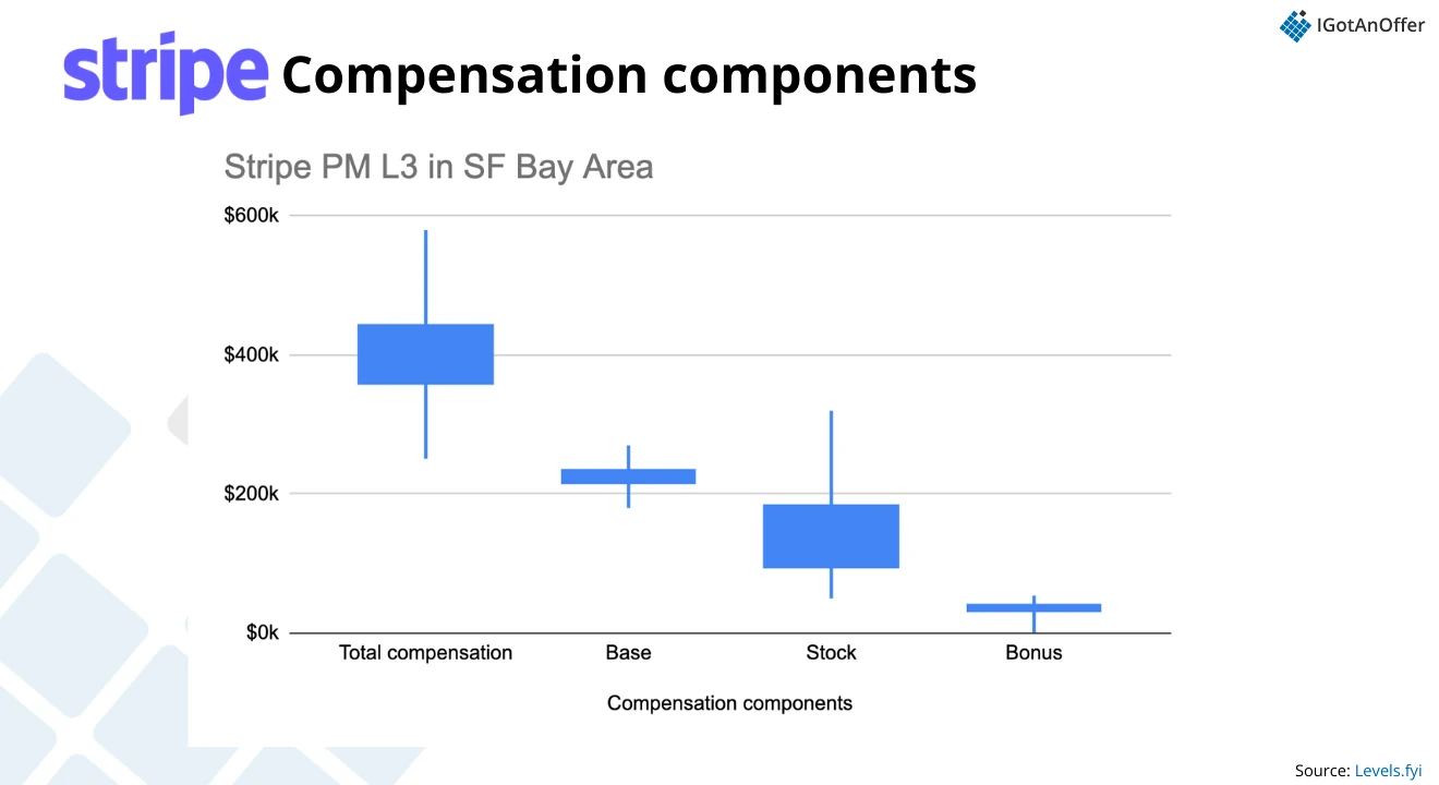 Stripe L5 PM comp components