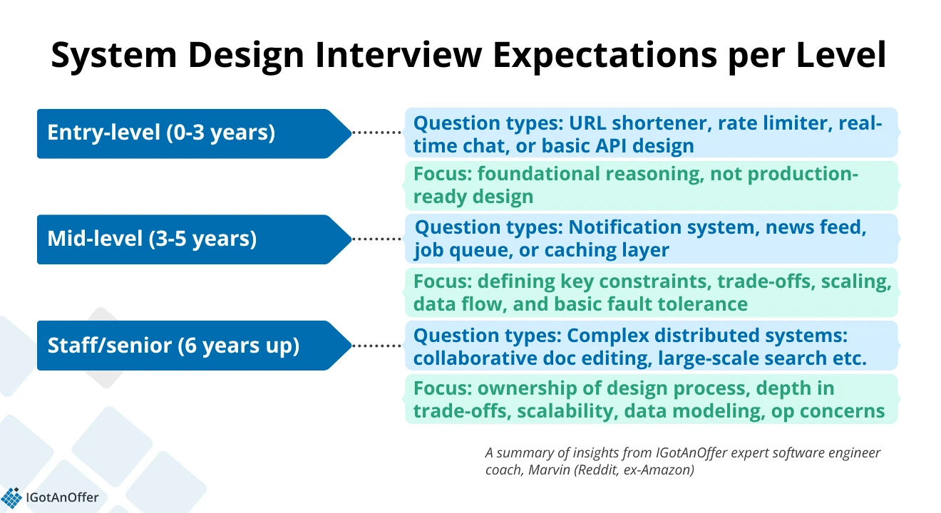 System design interview performance expectations (per level)