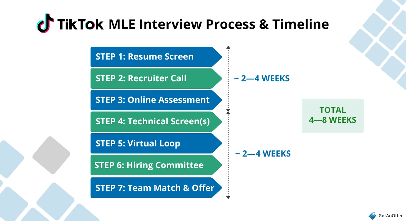tiktok interview process layout