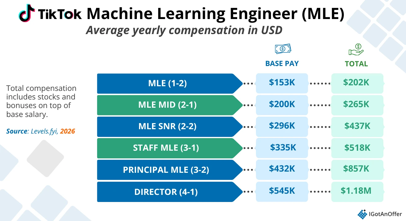 tiktok mle salary chart showing average total compensation and base pay