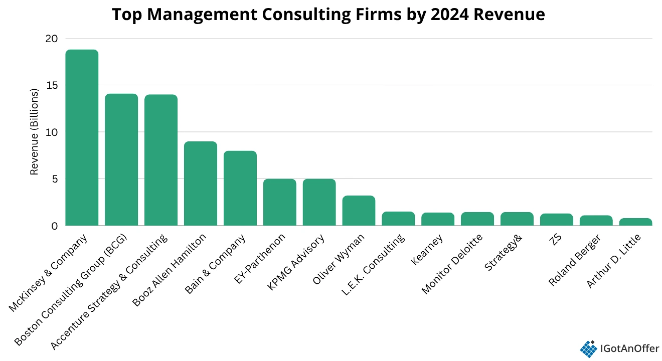 Top Consulting Firms 15 Biggest Consulting Firms by 2024 Revenue