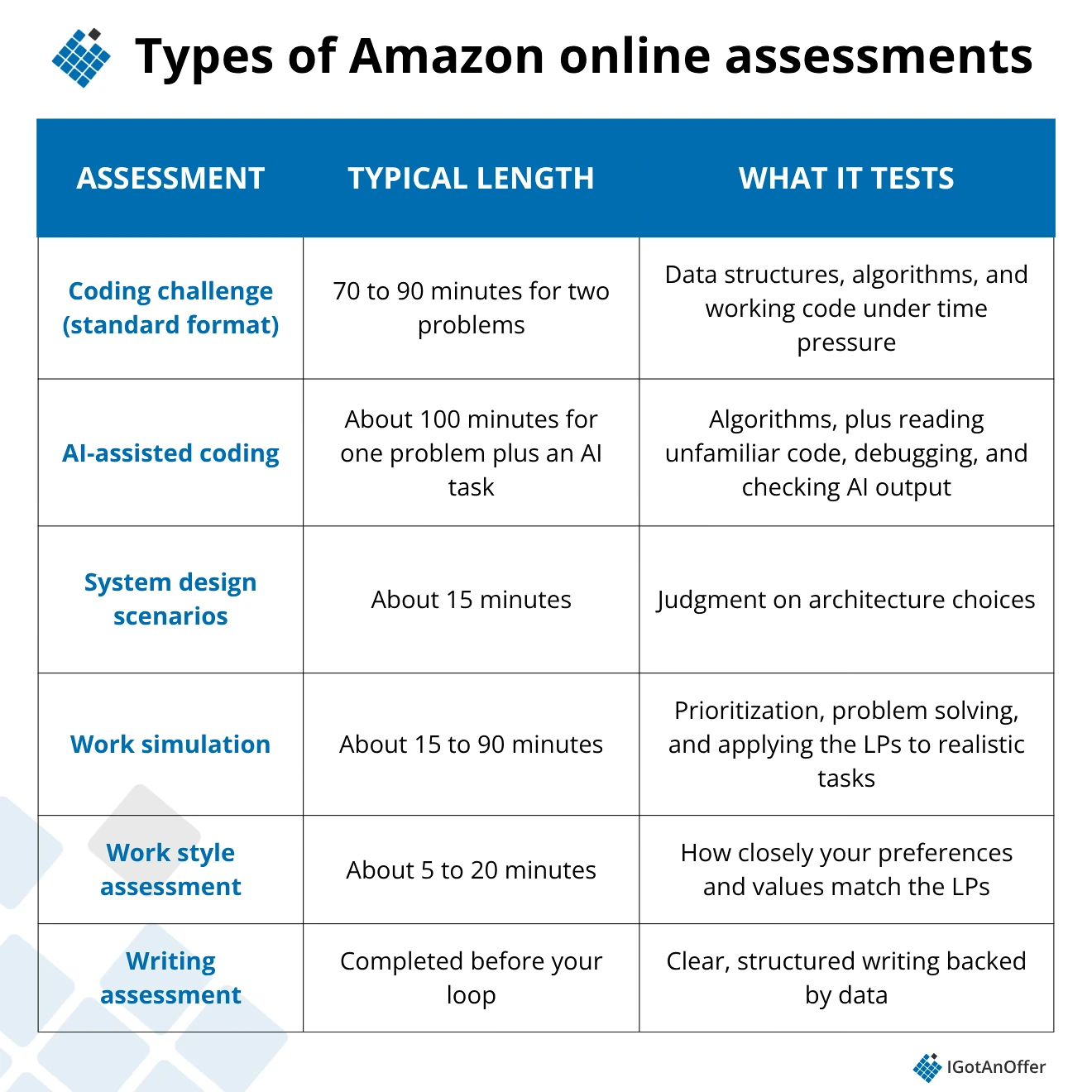 Types of Amazon online assessments