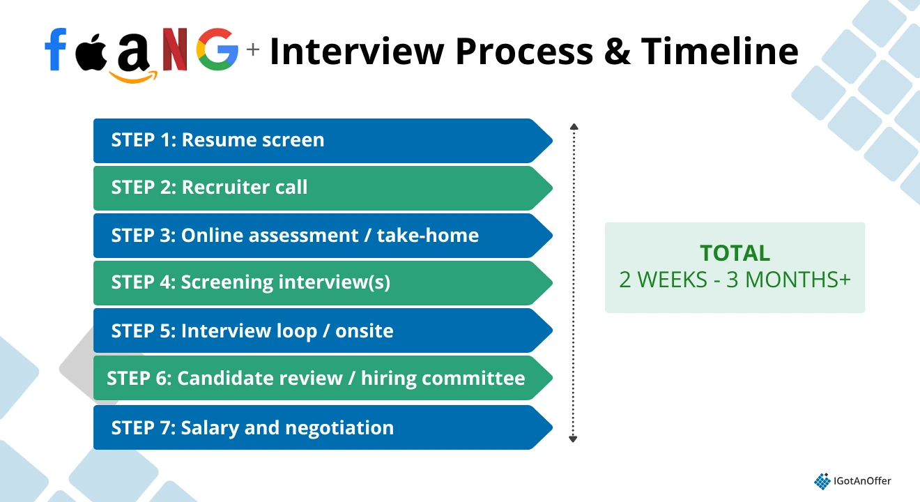 FAANG interview process and timeline