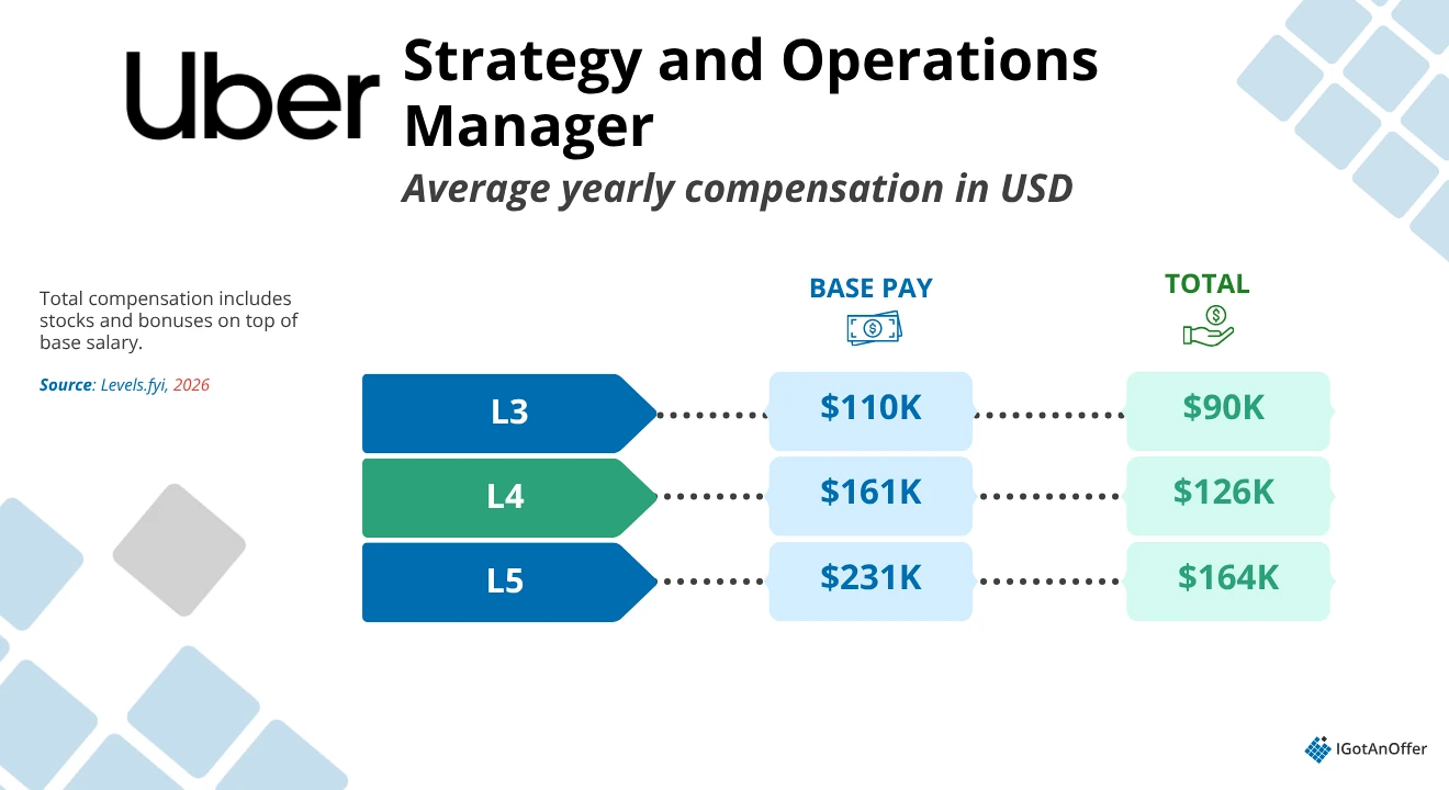 Uber BizOps Salary Chart