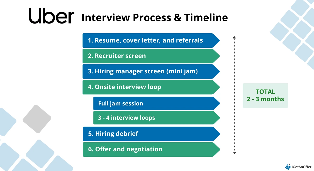 Uber PM interview process