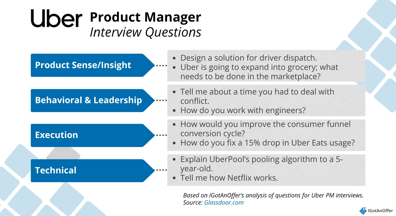 Uber PM question categories