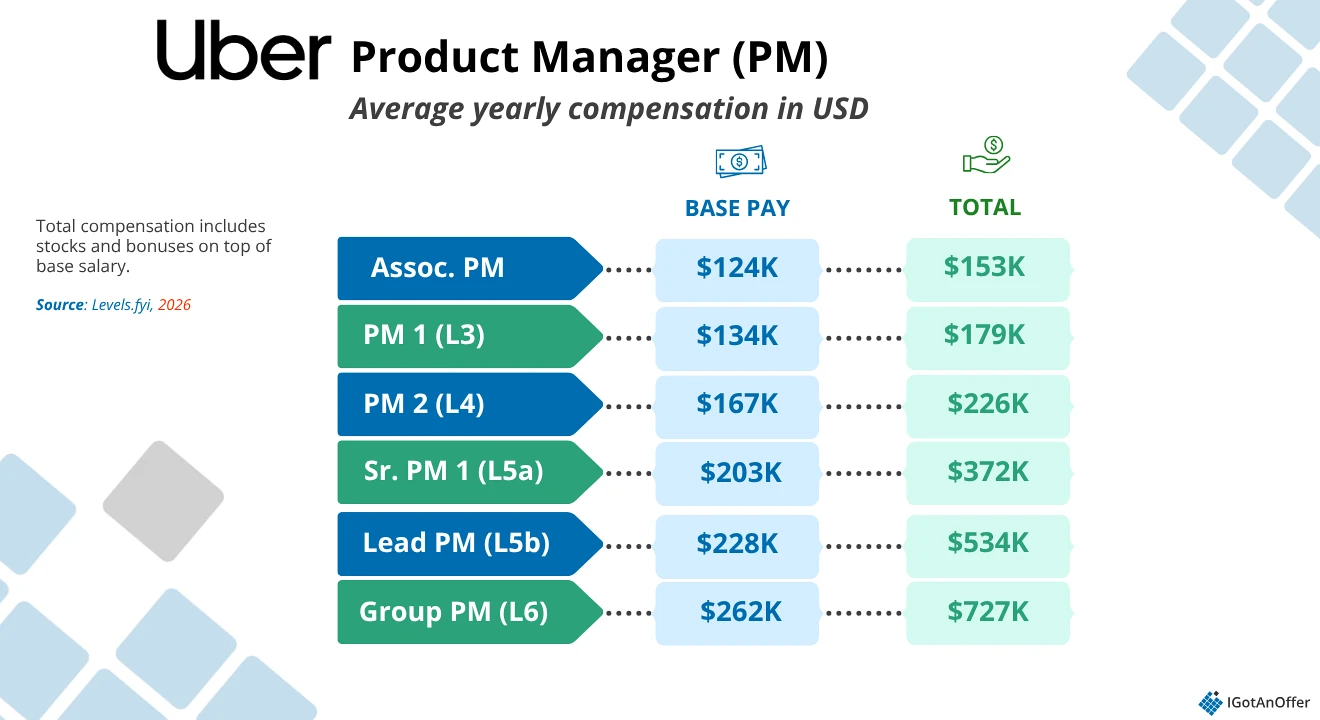 Uber PM salary chart