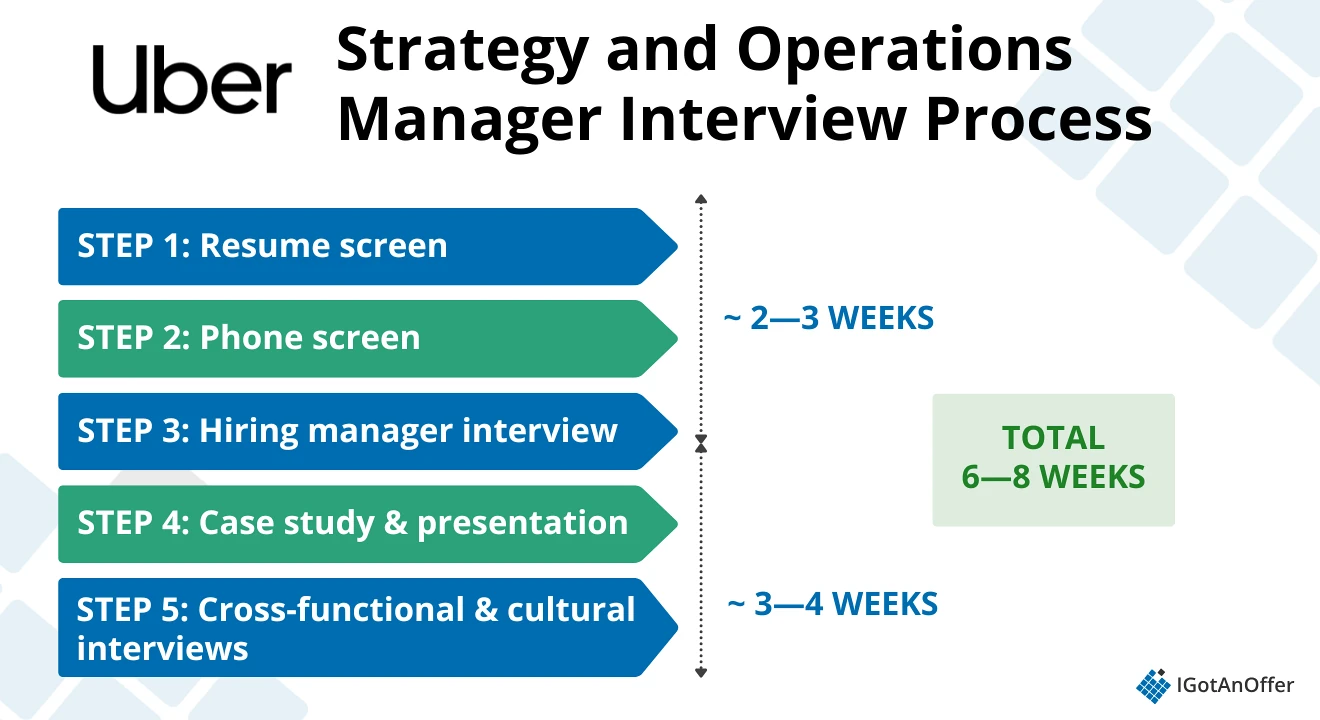 Uber Strategy and Operations Manager Interview Process