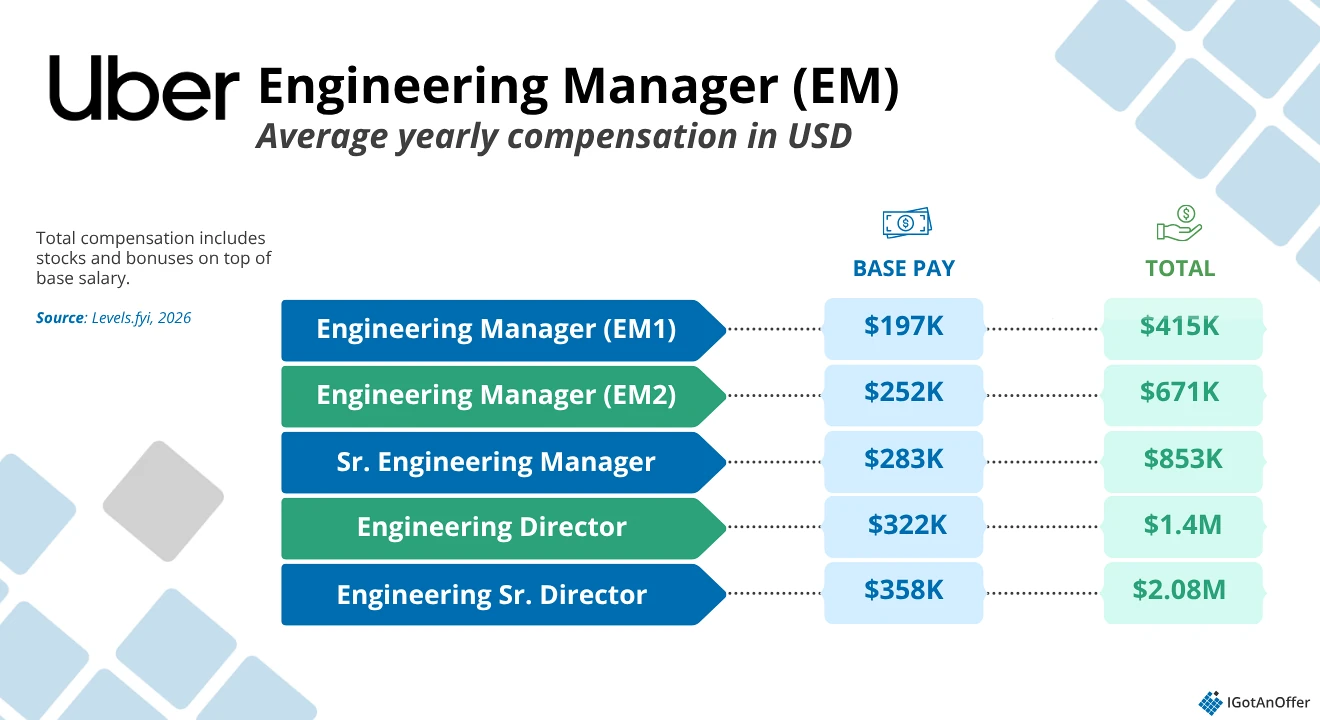 Uber EM salary chart 2026