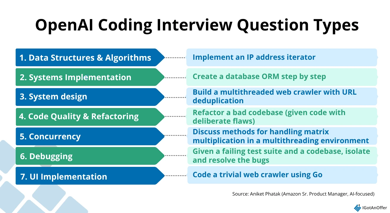 7 OpenAI coding interview question types