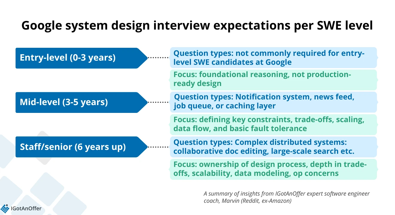 Google SWE system design expectations per level