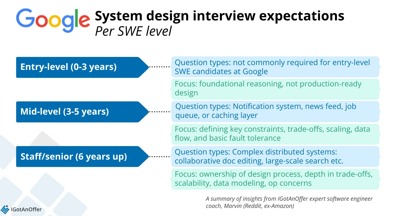 Google SWE system design expectations per level