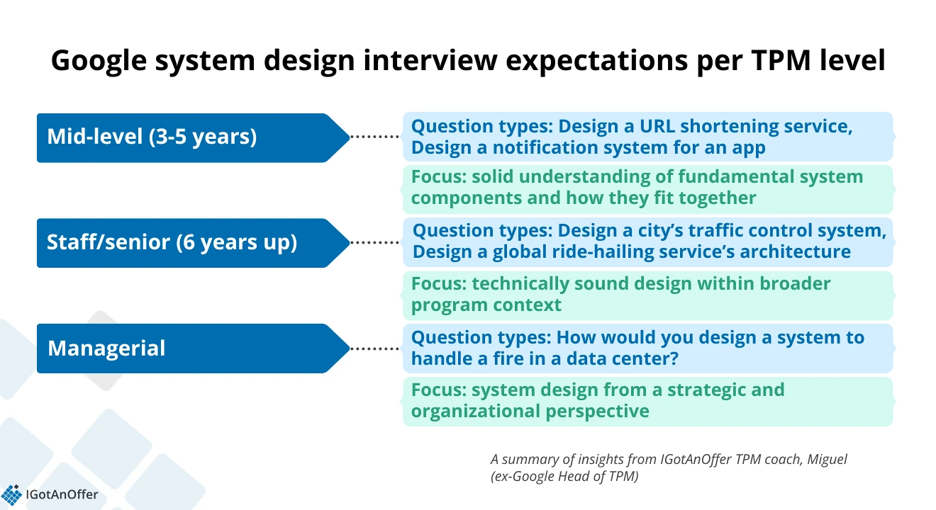 Google TPM system design expectations per level
