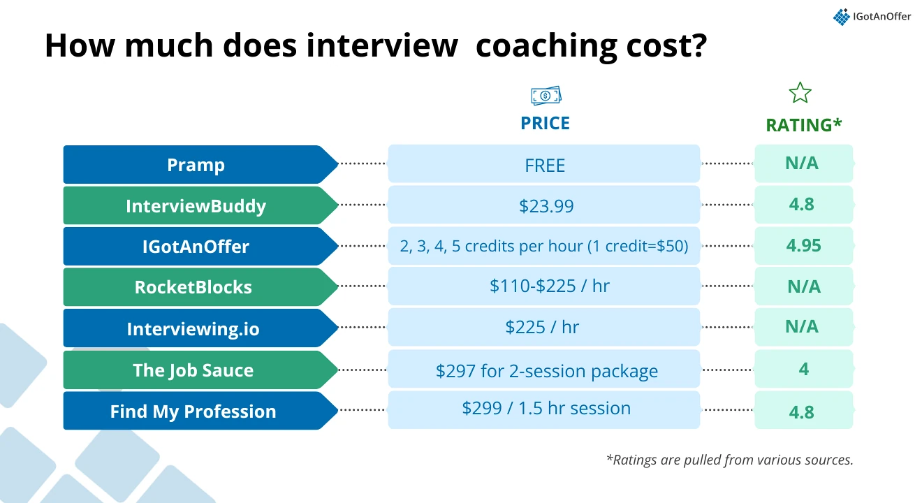 Interview coaching cost comparison