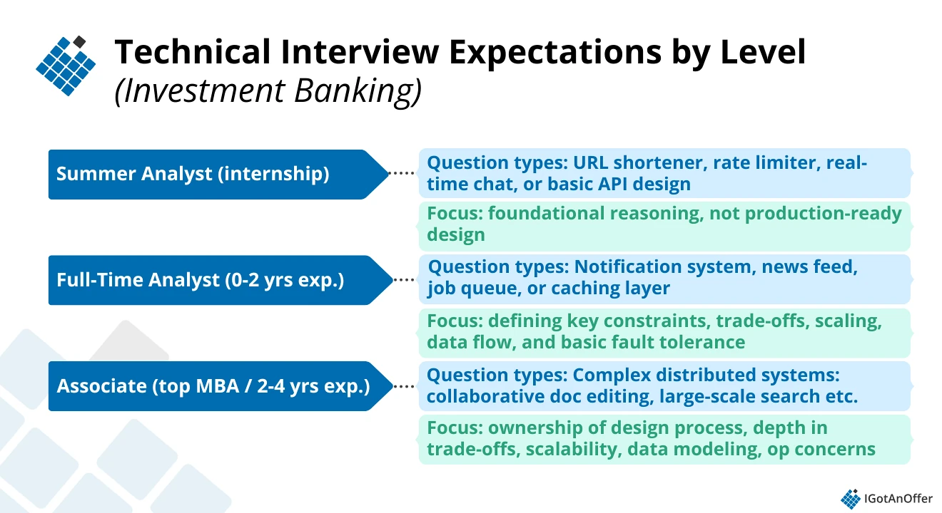 Technical Interview Expectations by Level (Investment Banking)