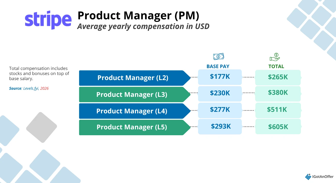Stripe PM salary chart 2026