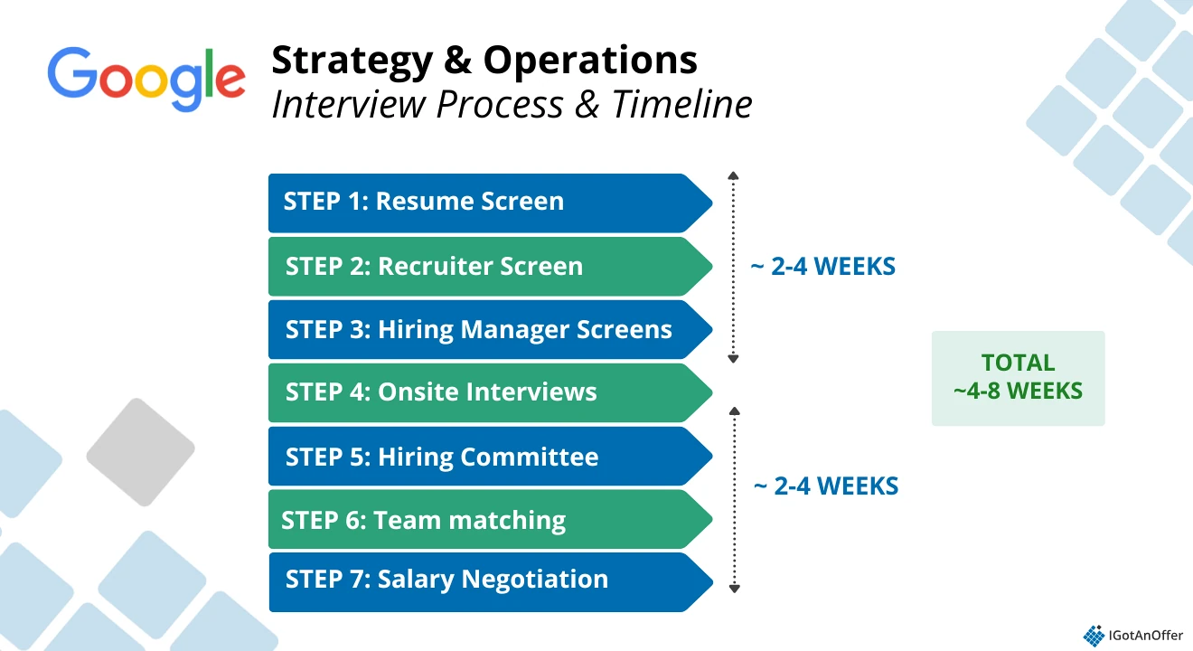 Google strategy and operations interview process
